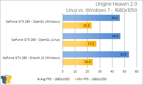 Unigine's Heaven 2.0 Benchmark Introduces Linux Support