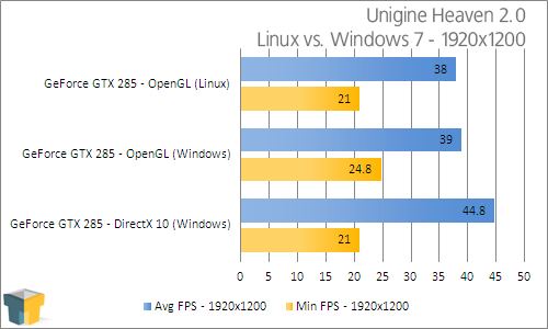 Unigine's Heaven 2.0 Benchmark Introduces Linux Support