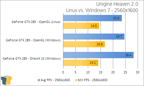 Unigine's Heaven 2.0 Benchmark Introduces Linux Support
