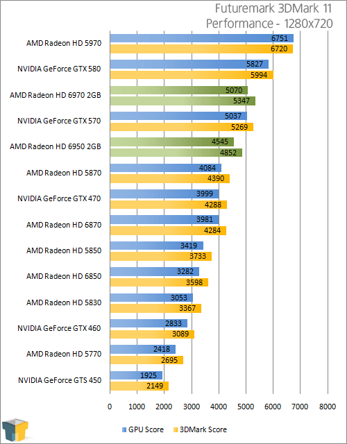 AMD Radeon HD 6950 & HD 6970 2GB – Techgage