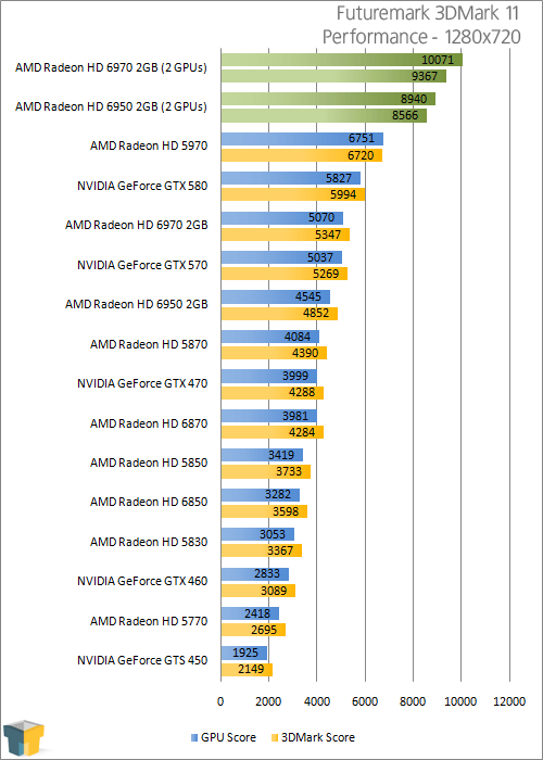 AMD Radeon HD 6950 & HD 6970 CrossFireX – Techgage