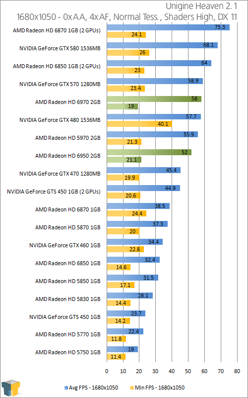 AMD Radeon HD 6950 & HD 6970 2GB – Techgage