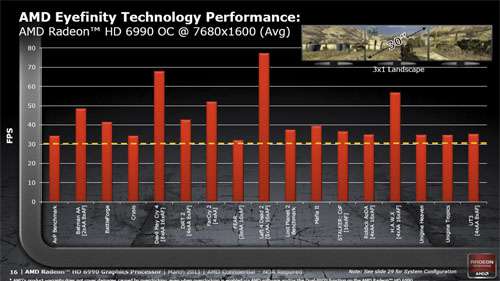 AMD Radeon HD 6990 Multi-Monitor Performance