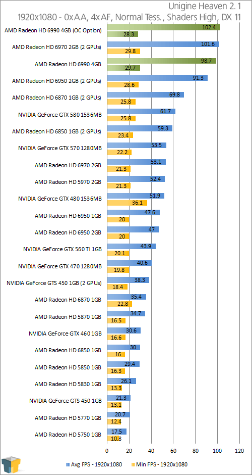 AMD Radeon HD 6990 Dual-GPU Graphics Card Review – Techgage