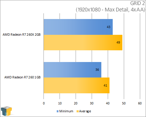 AMD Radeon R9 260 - GRID 2 (1920x1080)