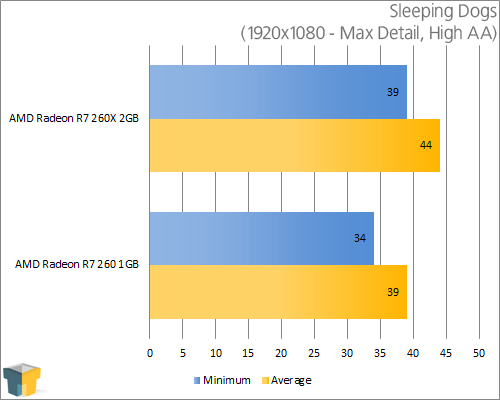 AMD Radeon R9 260 - Sleeping Dogs (1920x1080)