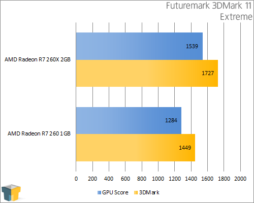 AMD Radeon R9 260 - Futuremark 3DMark 11 - Extreme