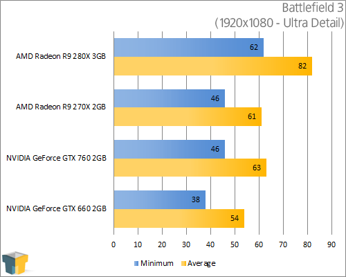 AMD Radeon R9 280X - Battlefield 3 (1920x1080)