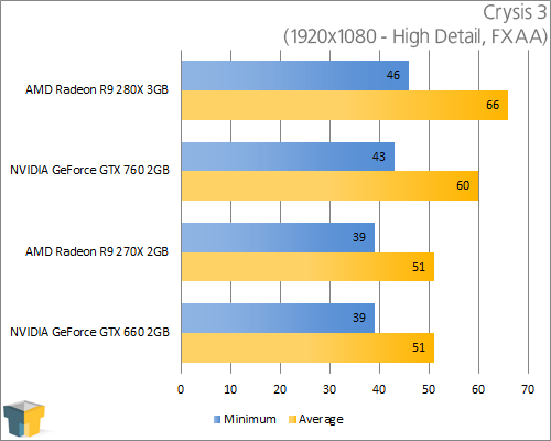 AMD Radeon R9 280X - Crysis 3 (1920x1080)