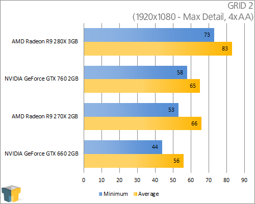 AMD Radeon R9 280X - GRID 2 (1920x1080)