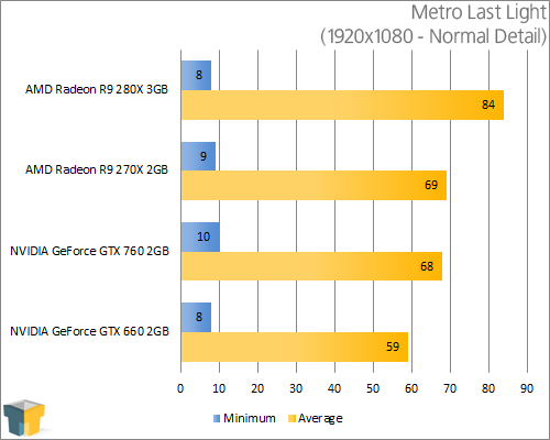 AMD Radeon R9 280X - Metro Last Light (1920x1080)