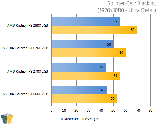 AMD Radeon R9 280X - Splinter Cell: Blacklist (1920x1080)