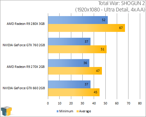 AMD Radeon R9 280X - Total War: SHOGUN 2 (1920x1080)