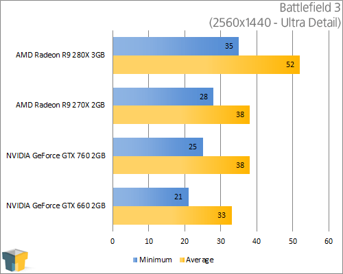 AMD Radeon R9 280X - Battlefield 3 (2560x1440)