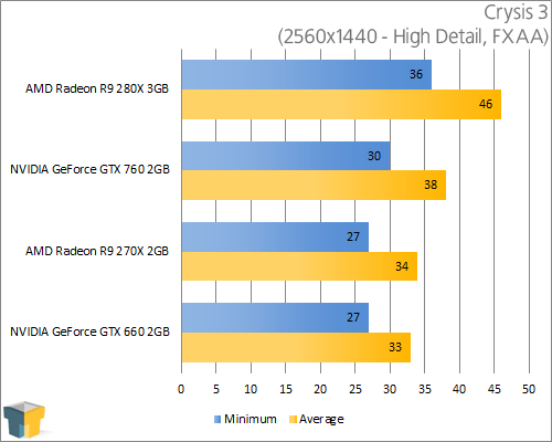 AMD Radeon R9 280X - Crysis 3 (2560x1440)