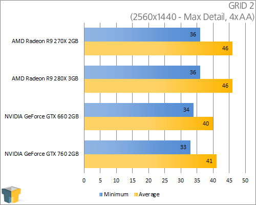 AMD Radeon R9 280X - GRID 2 (2560x1440)