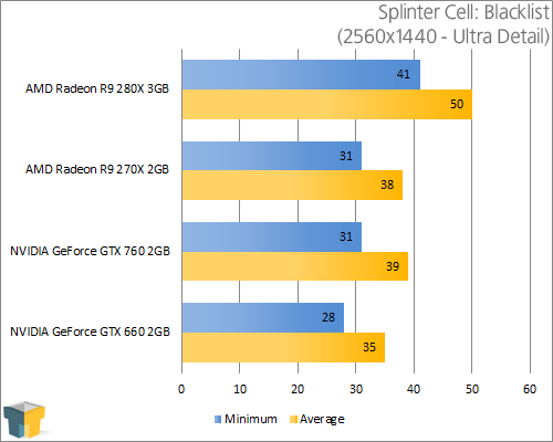 AMD Radeon R9 280X - Splinter Cell: Blacklist (2560x1440)