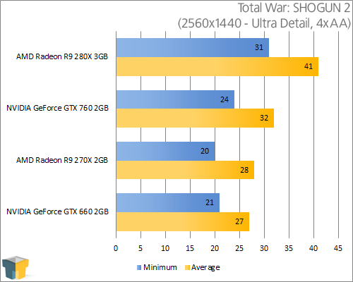AMD Radeon R9 280X - Total War: SHOGUN 2 (2560x1440)