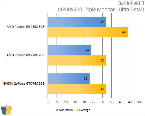 AMD Radeon R9 280X - Battlefield 3 (4800x900)