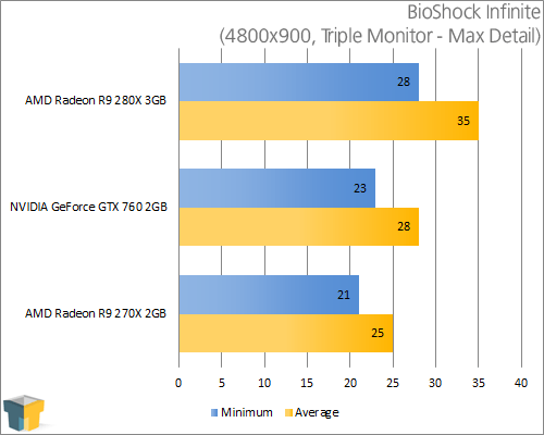 AMD Radeon R9 280X - BioShock Infinite (4800x900)