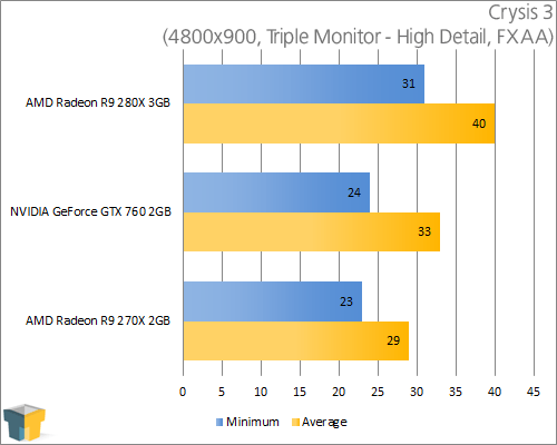 AMD Radeon R9 280X - Crysis 3 (4800x900)