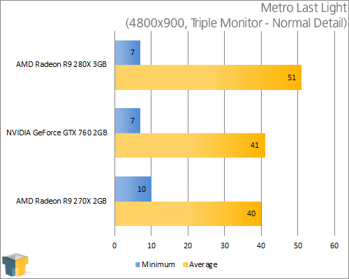AMD Radeon R9 280X - Metro Last Light (4800x900)