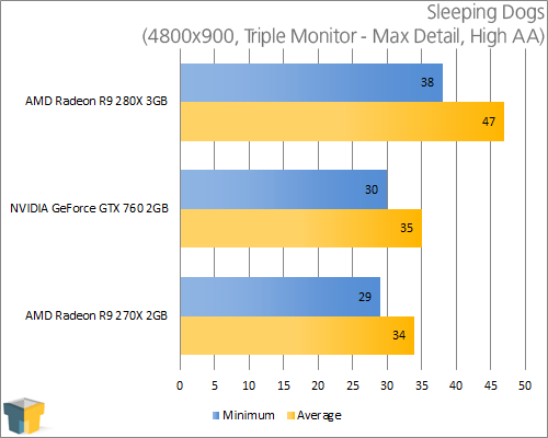 AMD Radeon R9 280X - Sleeping Dogs (4800x900)