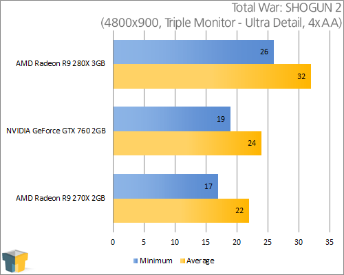 AMD Radeon R9 280X - Total War: SHOGUN 2 (4800x900)