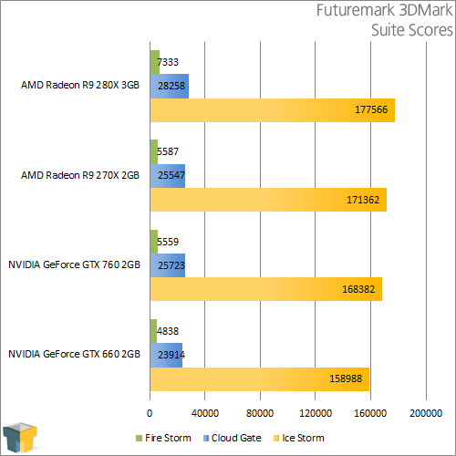 AMD Radeon R9 280X - Futuremark 3DMark