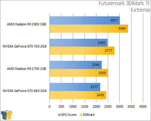AMD Radeon R9 280X - Futuremark 3DMark 11 - Extreme