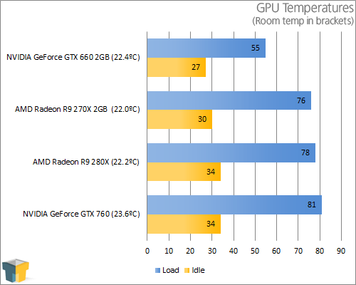 AMD Radeon R9 280X - Temperatures