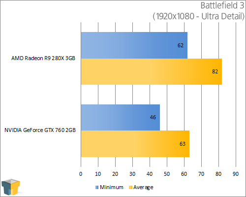 AMD Radeon R9 280X - Battlefield 3 (1920x1080)