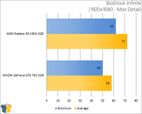 AMD Radeon R9 280X - BioShock Infinite (1920x1080)