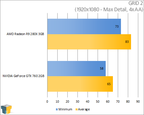 AMD Radeon R9 280X - GRID 2 (1920x1080)