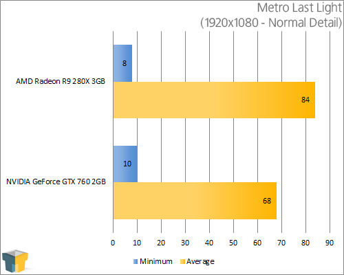 AMD Radeon R9 280X - Metro Last Light (1920x1080)