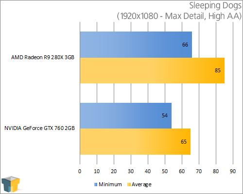 AMD Radeon R9 280X - Sleeping Dogs (1920x1080)