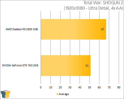 AMD Radeon R9 280X - Total War: SHOGUN 2 (1920x1080)