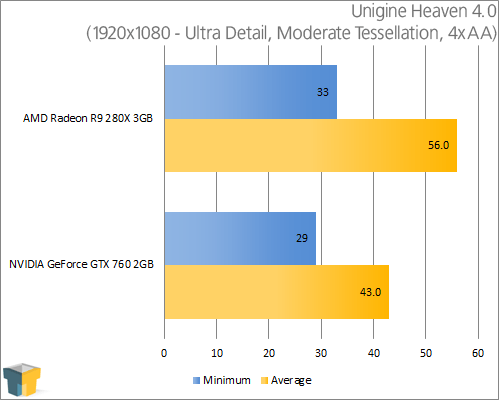 AMD Radeon R9 280X - Unigine Heaven 4.0 (1920x1080)