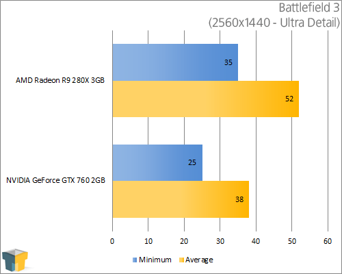 AMD Radeon R9 280X - Battlefield 3 (2560x1440)