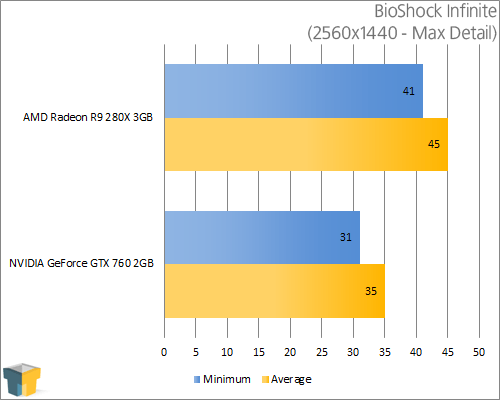 AMD Radeon R9 280X - BioShock Infinite (2560x1440)