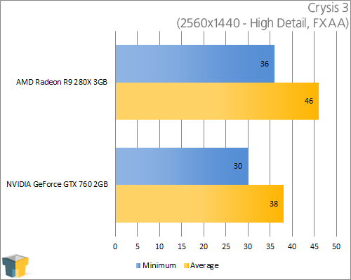 AMD Radeon R9 280X - Crysis 3 (2560x1440)