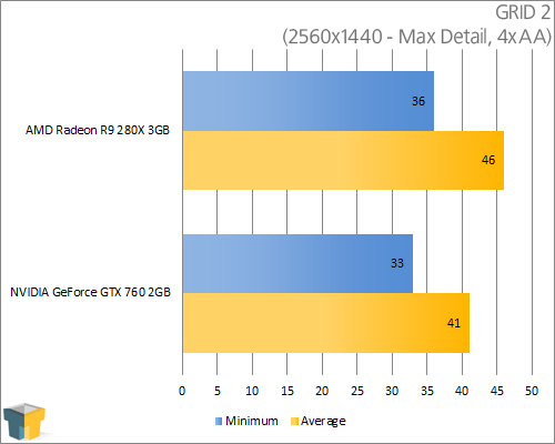 AMD Radeon R9 280X - GRID 2 (2560x1440)