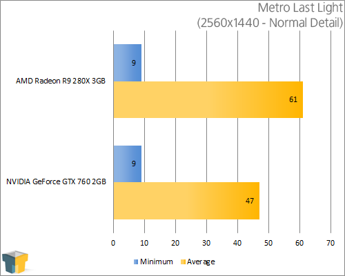 AMD Radeon R9 280X - Metro Last Light (2560x1440)