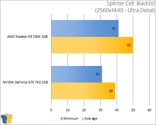 AMD Radeon R9 280X - Splinter Cell: Blacklist (2560x1440)
