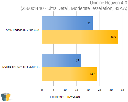 AMD Radeon R9 280X - Unigine Heaven 4.0 (2560x1440)