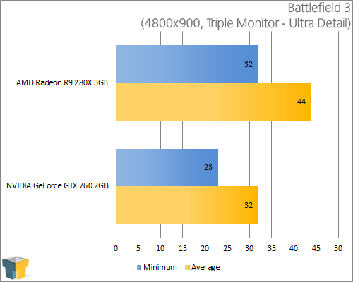 AMD Radeon R9 280X - Battlefield 3 (4800x900)