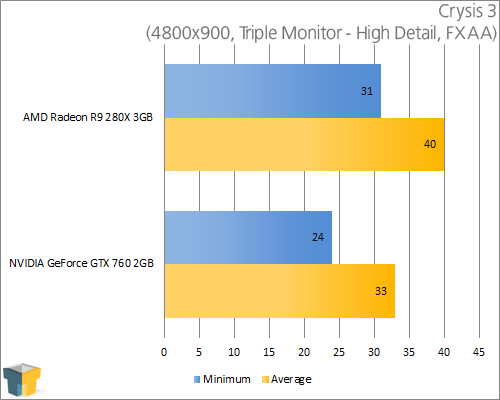 AMD Radeon R9 280X - Crysis 3 (4800x900)