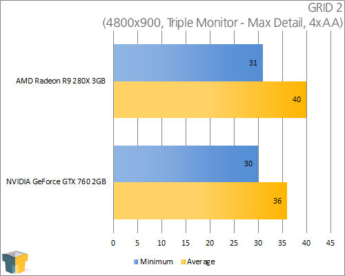 AMD Radeon R9 280X - GRID 2 (4800x900)