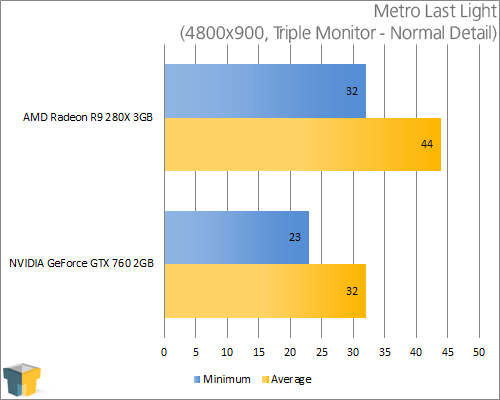 AMD Radeon R9 280X - Metro Last Light (4800x900)