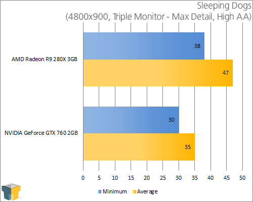 AMD Radeon R9 280X - Sleeping Dogs (4800x900)